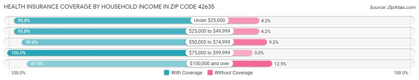 Health Insurance Coverage by Household Income in Zip Code 42635
