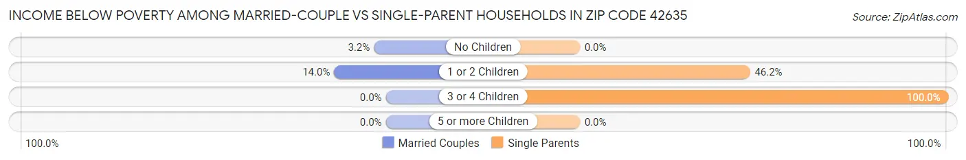 Income Below Poverty Among Married-Couple vs Single-Parent Households in Zip Code 42635
