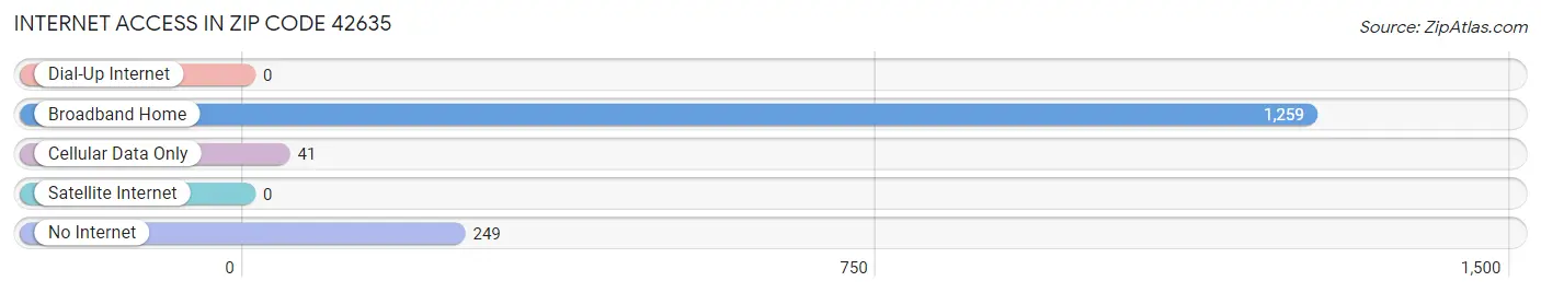 Internet Access in Zip Code 42635