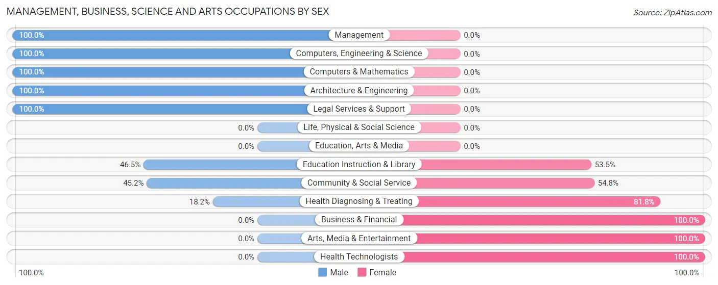 Management, Business, Science and Arts Occupations by Sex in Zip Code 42635