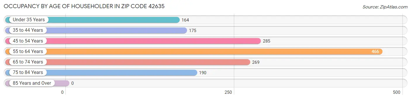 Occupancy by Age of Householder in Zip Code 42635
