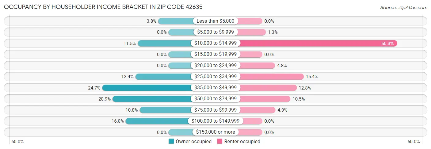 Occupancy by Householder Income Bracket in Zip Code 42635