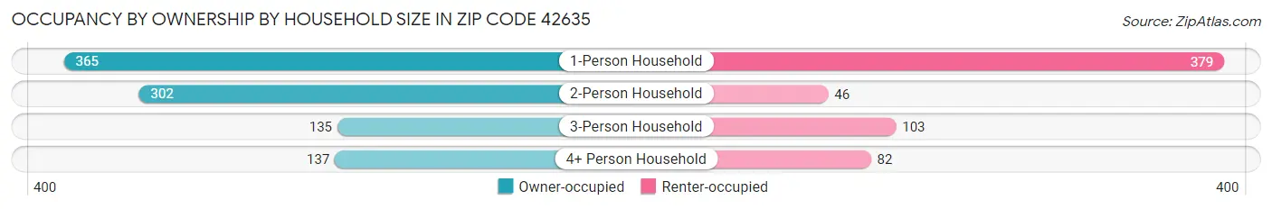 Occupancy by Ownership by Household Size in Zip Code 42635