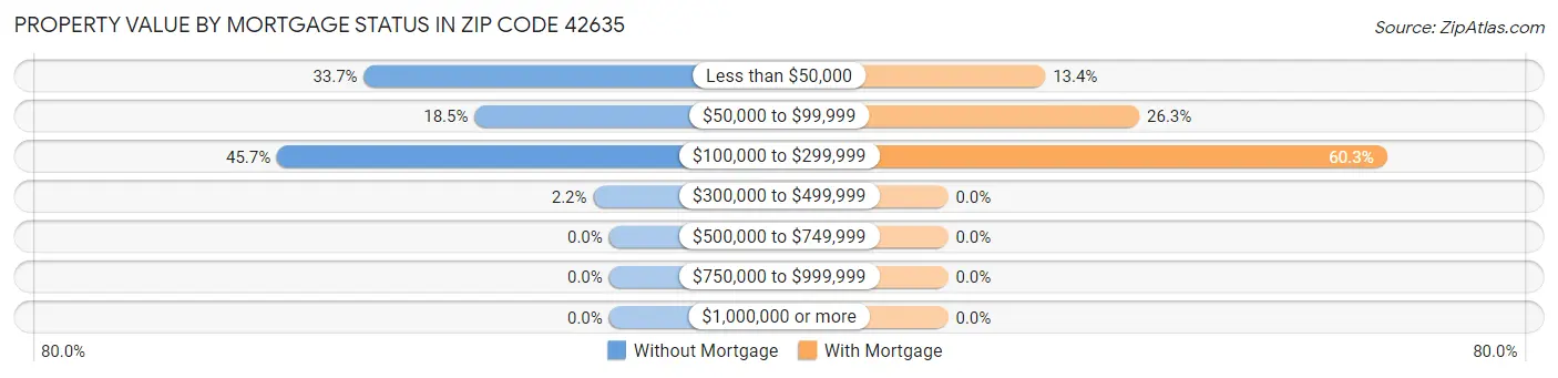 Property Value by Mortgage Status in Zip Code 42635