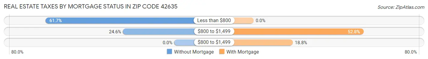 Real Estate Taxes by Mortgage Status in Zip Code 42635