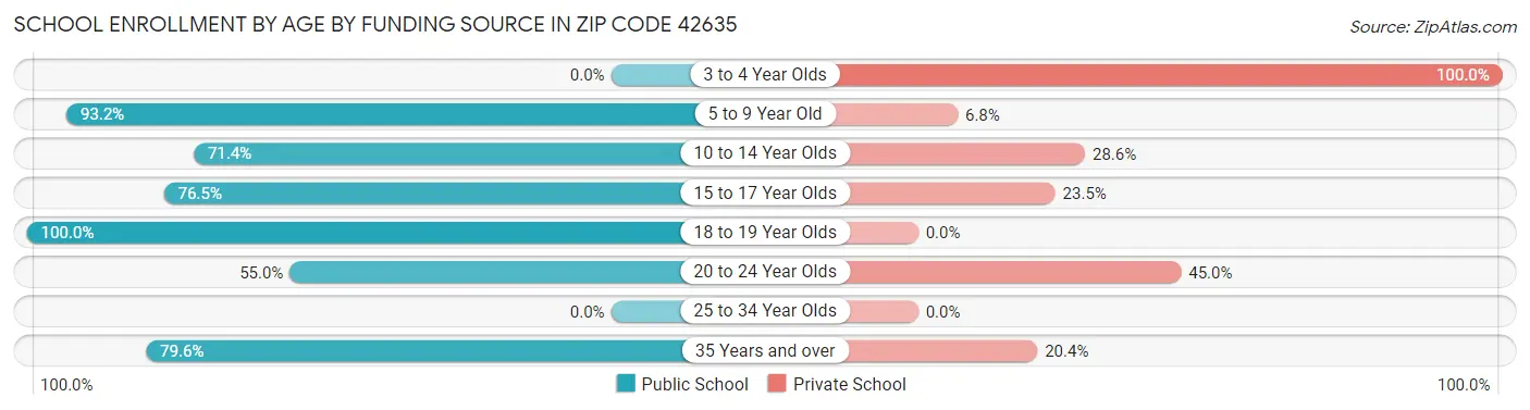 School Enrollment by Age by Funding Source in Zip Code 42635