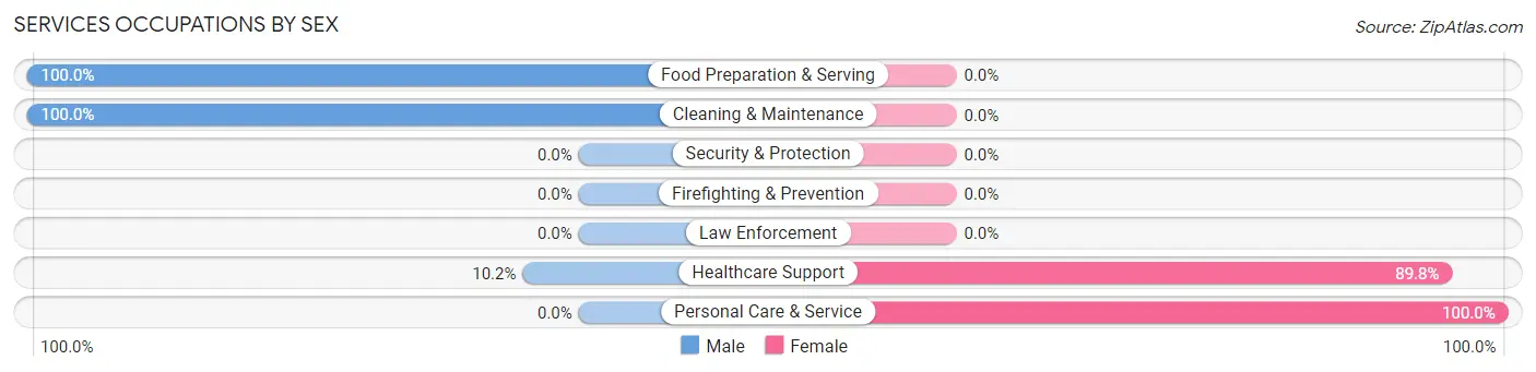 Services Occupations by Sex in Zip Code 42635