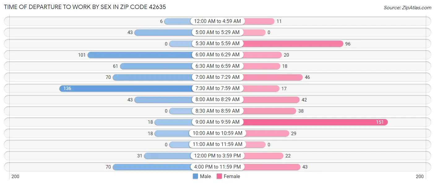 Time of Departure to Work by Sex in Zip Code 42635