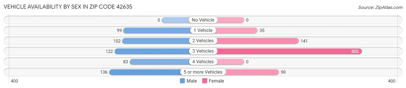 Vehicle Availability by Sex in Zip Code 42635
