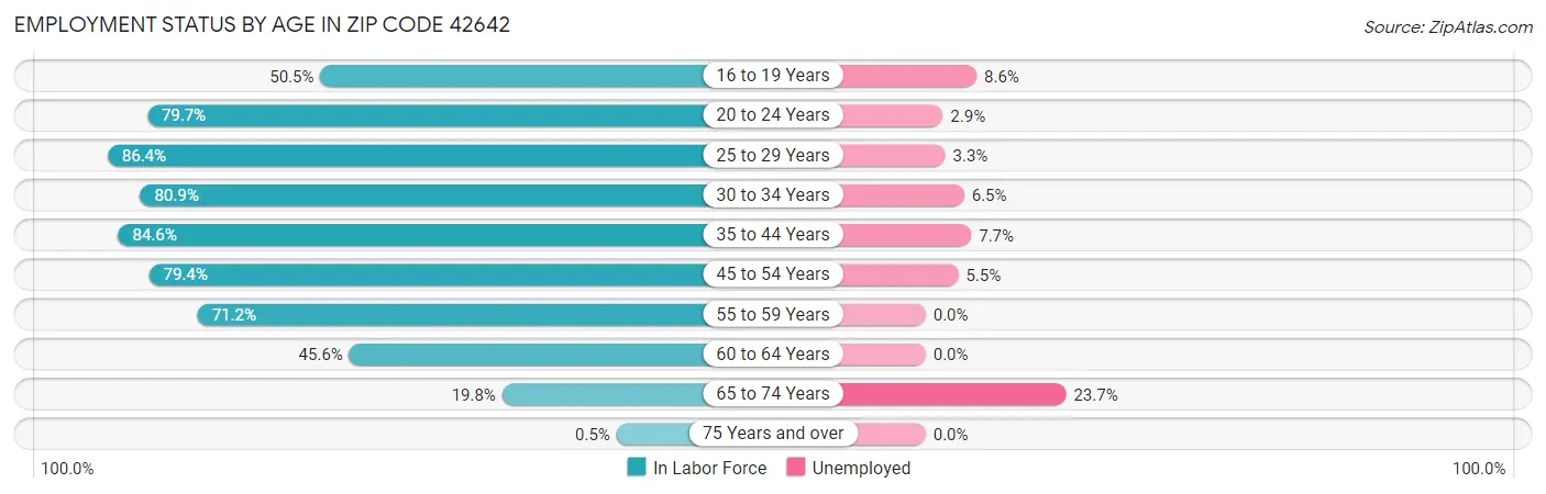 Employment Status by Age in Zip Code 42642