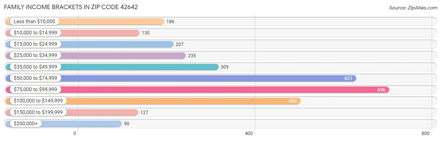 Family Income Brackets in Zip Code 42642