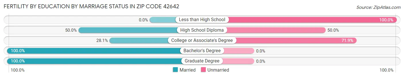 Female Fertility by Education by Marriage Status in Zip Code 42642