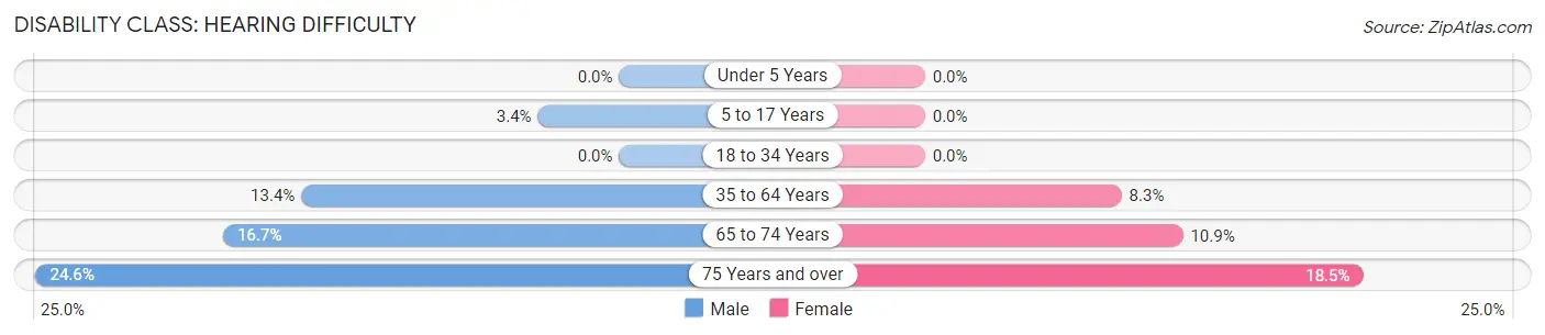 Disability in Zip Code 42642: <span>Hearing Difficulty</span>