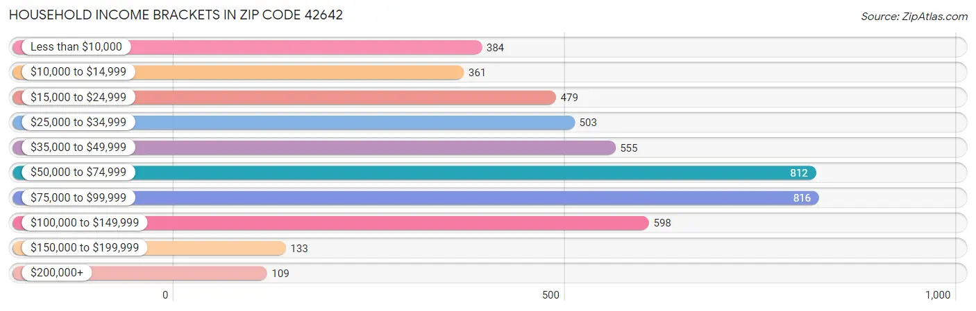 Household Income Brackets in Zip Code 42642