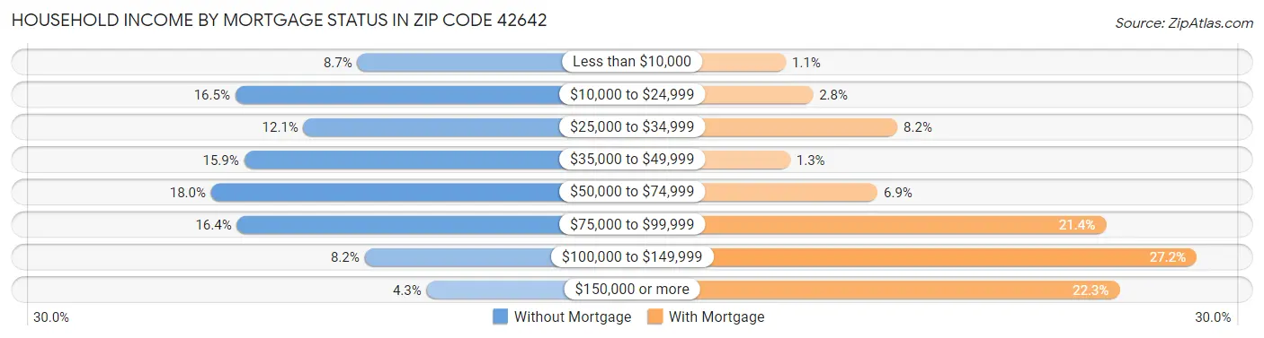 Household Income by Mortgage Status in Zip Code 42642