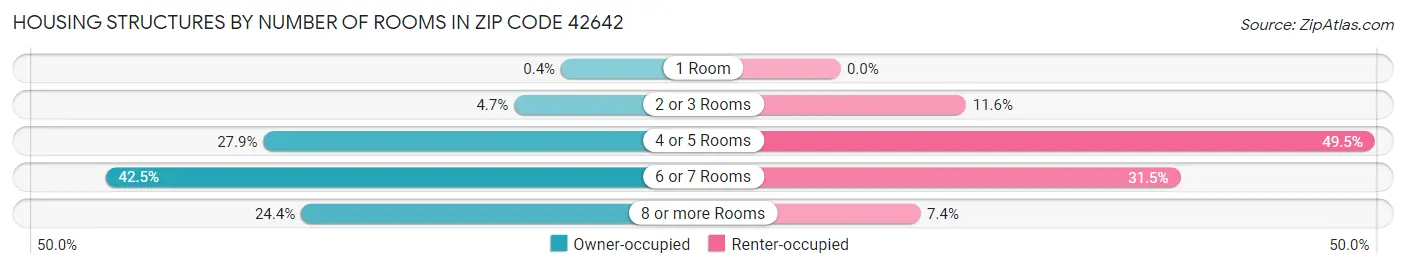 Housing Structures by Number of Rooms in Zip Code 42642