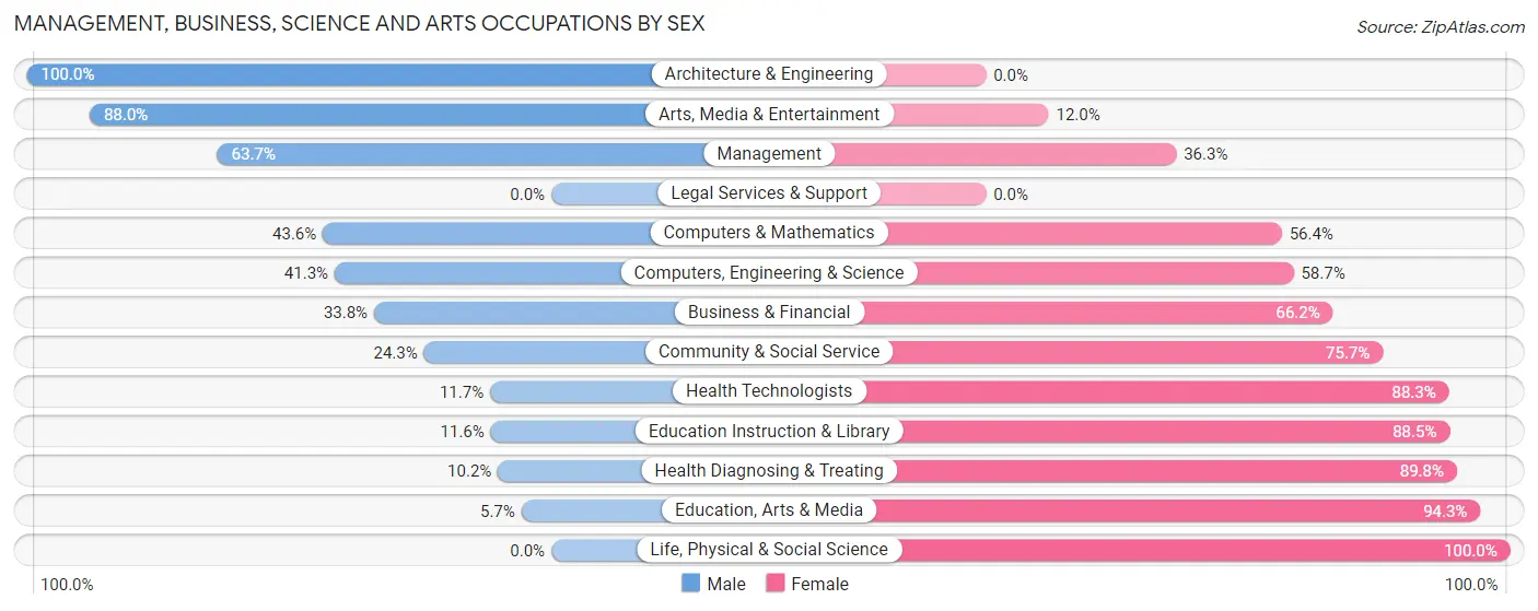 Management, Business, Science and Arts Occupations by Sex in Zip Code 42642