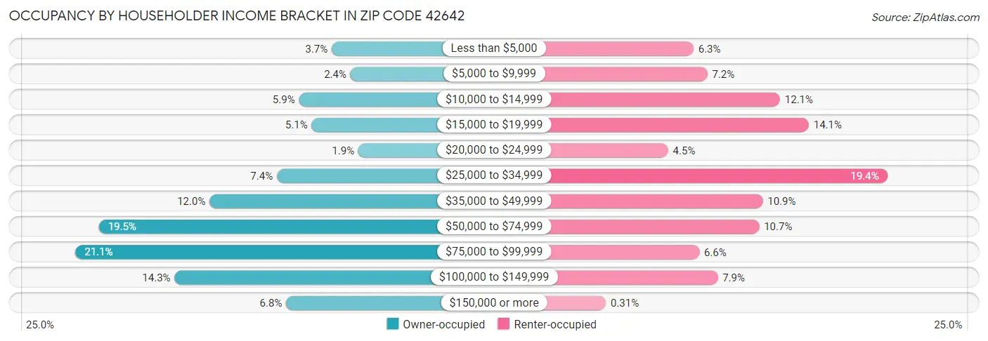 Occupancy by Householder Income Bracket in Zip Code 42642
