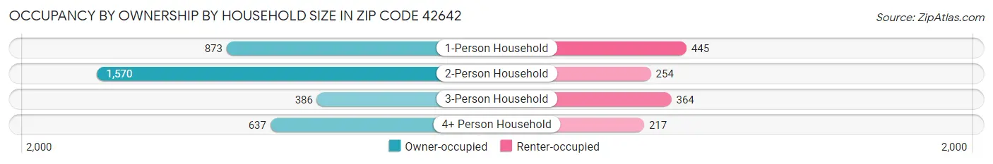 Occupancy by Ownership by Household Size in Zip Code 42642