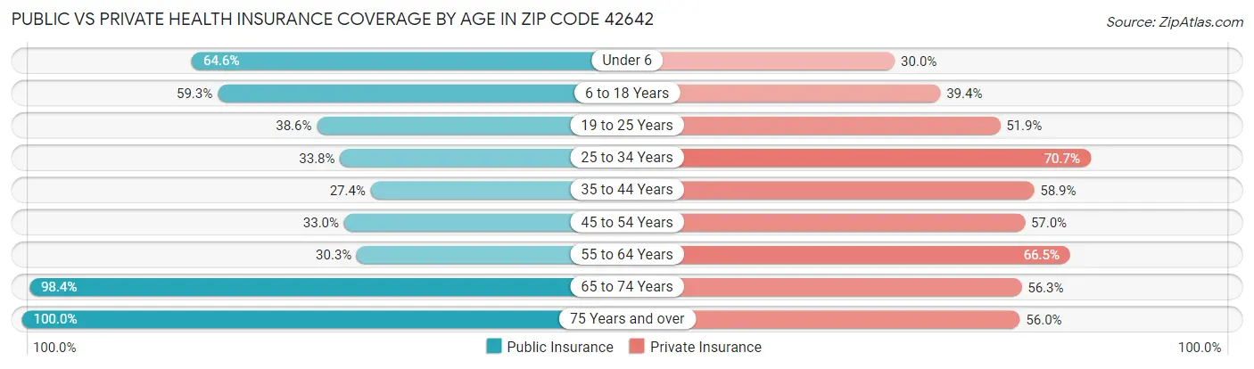 Public vs Private Health Insurance Coverage by Age in Zip Code 42642