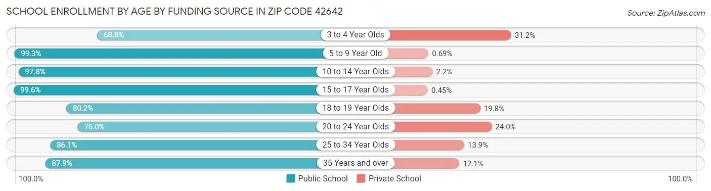 School Enrollment by Age by Funding Source in Zip Code 42642