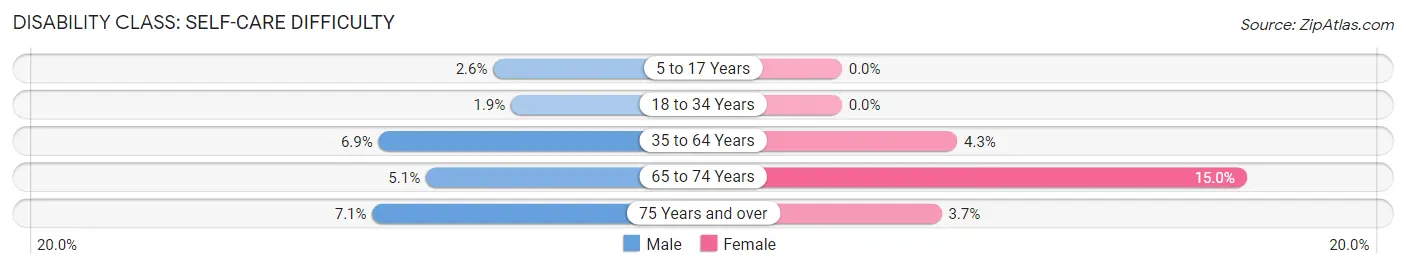 Disability in Zip Code 42642: <span>Self-Care Difficulty</span>