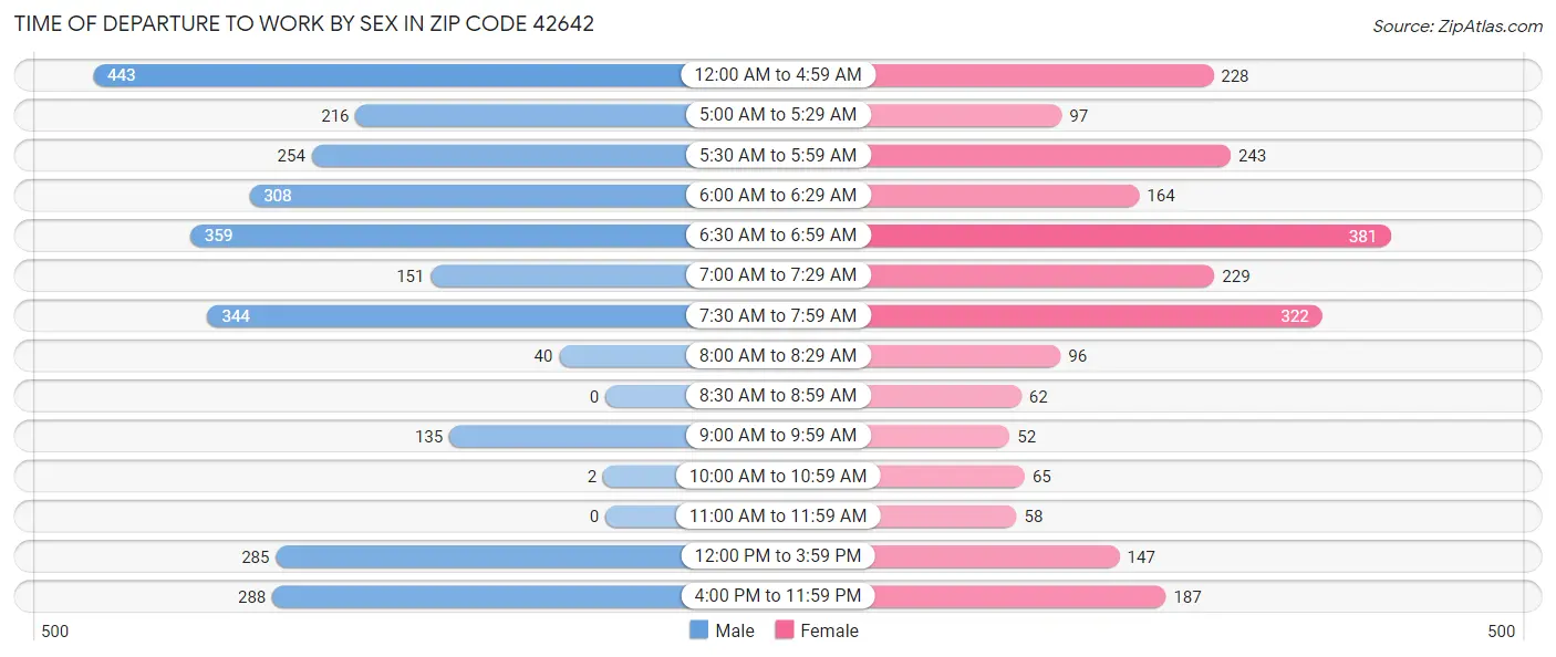 Time of Departure to Work by Sex in Zip Code 42642