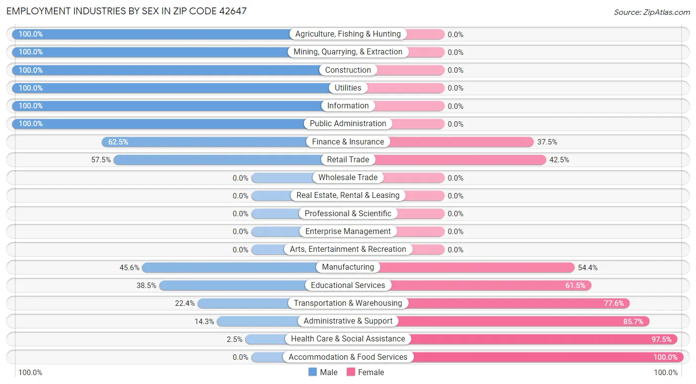 Employment Industries by Sex in Zip Code 42647