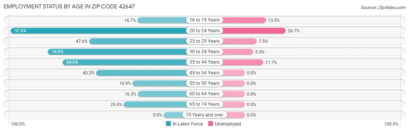 Employment Status by Age in Zip Code 42647