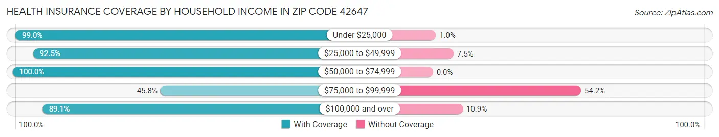 Health Insurance Coverage by Household Income in Zip Code 42647