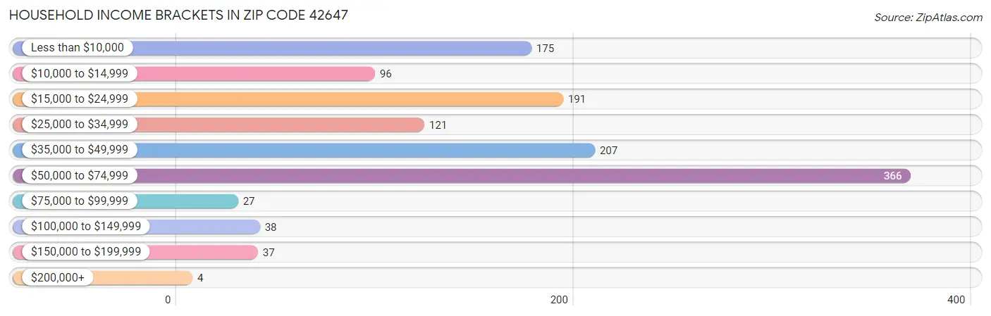 Household Income Brackets in Zip Code 42647