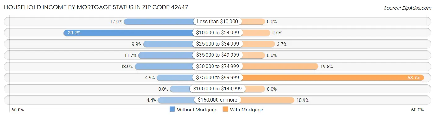 Household Income by Mortgage Status in Zip Code 42647