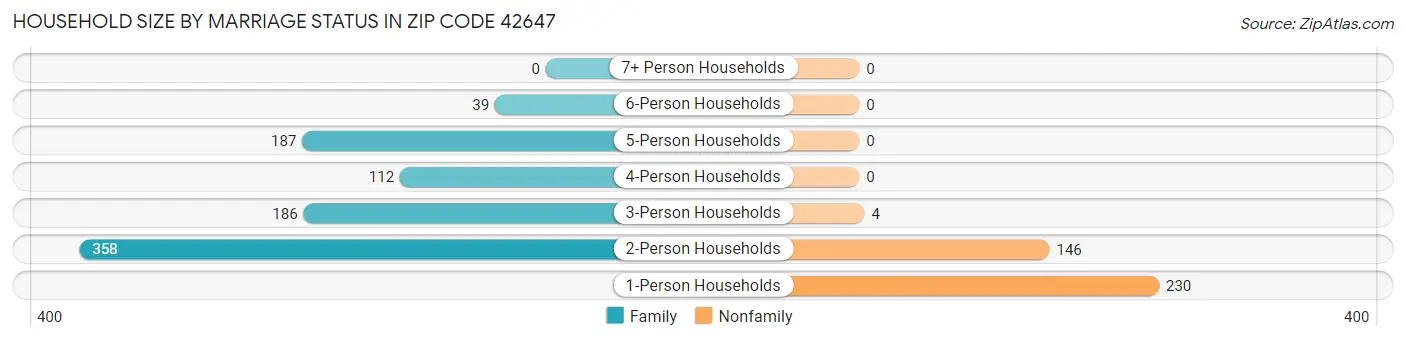 Household Size by Marriage Status in Zip Code 42647