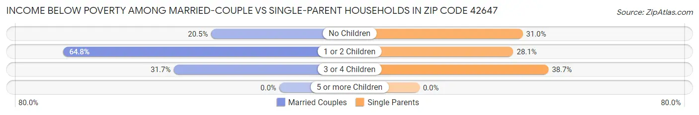 Income Below Poverty Among Married-Couple vs Single-Parent Households in Zip Code 42647