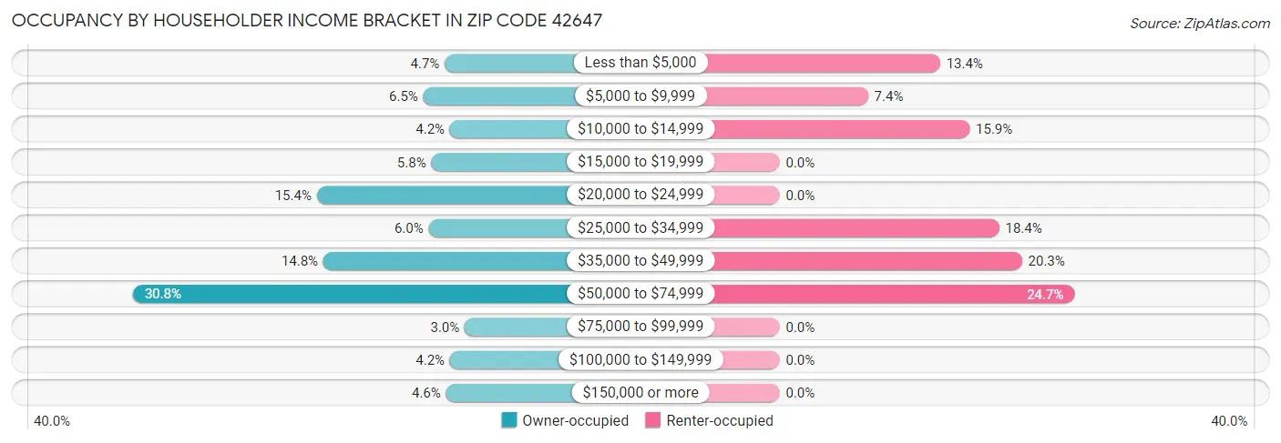 Occupancy by Householder Income Bracket in Zip Code 42647