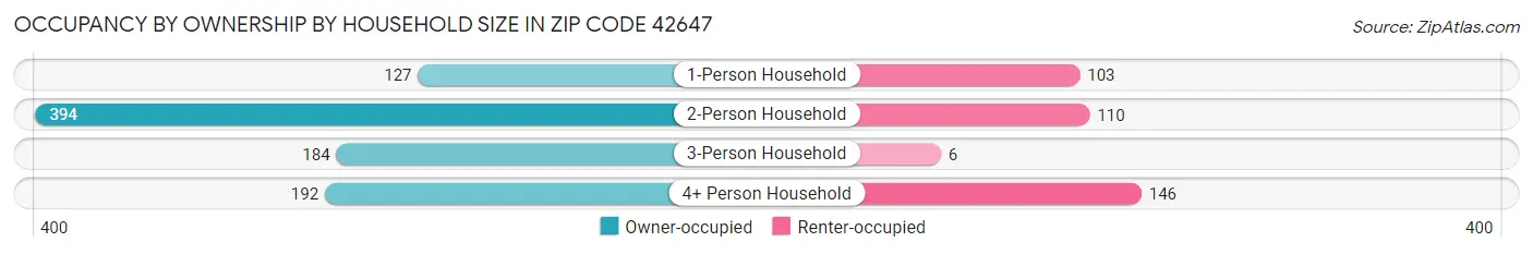 Occupancy by Ownership by Household Size in Zip Code 42647