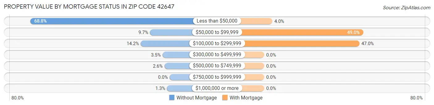 Property Value by Mortgage Status in Zip Code 42647