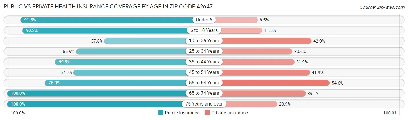 Public vs Private Health Insurance Coverage by Age in Zip Code 42647