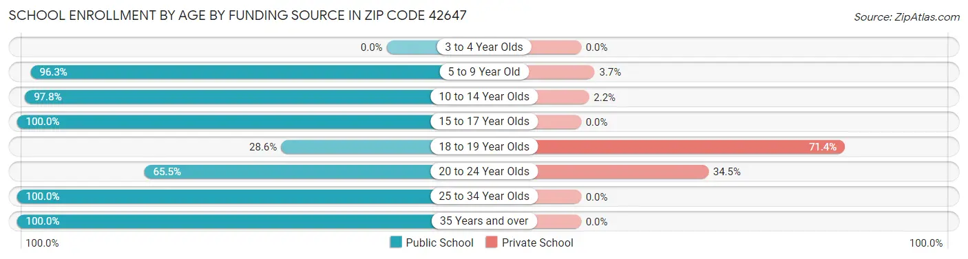 School Enrollment by Age by Funding Source in Zip Code 42647