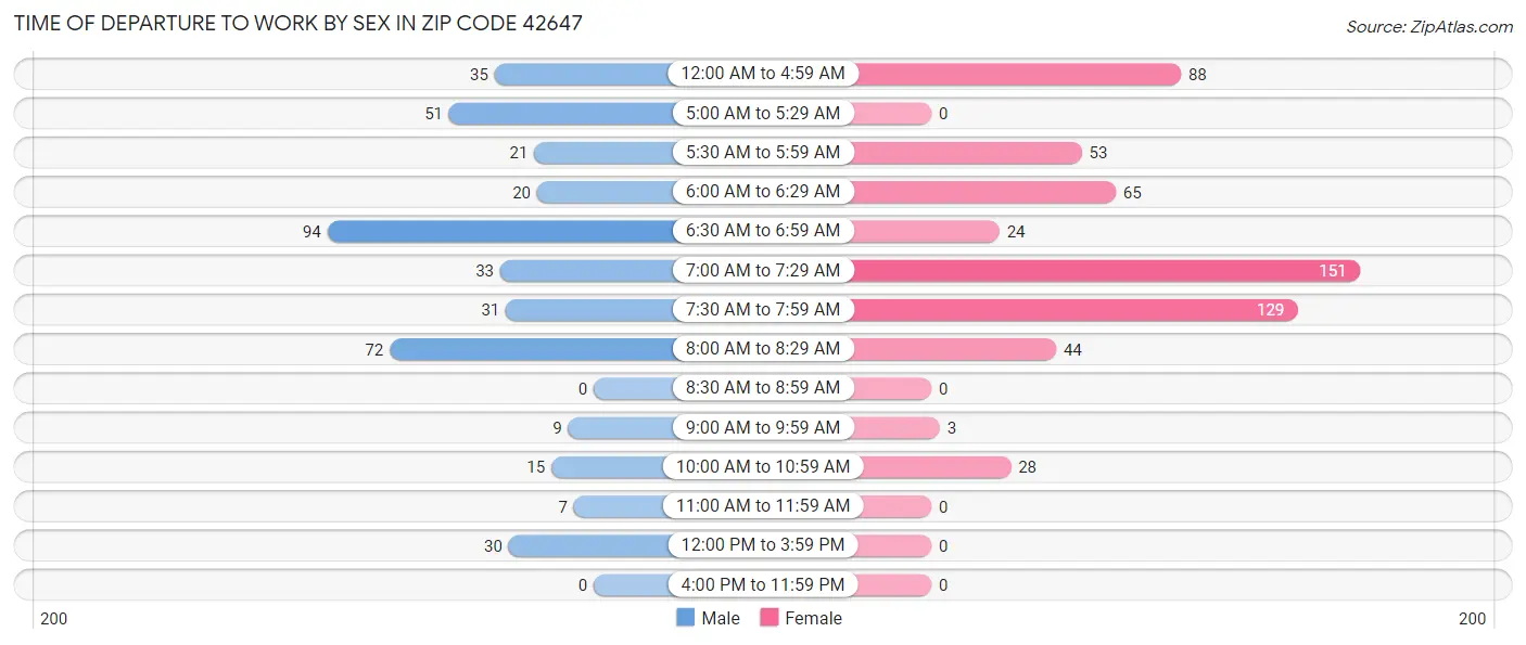 Time of Departure to Work by Sex in Zip Code 42647