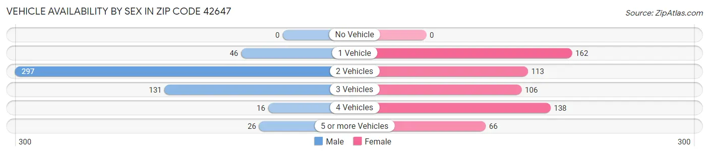 Vehicle Availability by Sex in Zip Code 42647