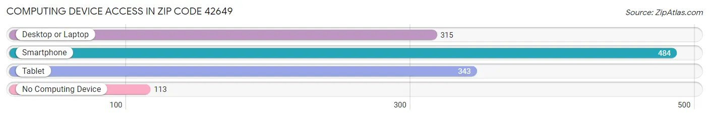 Computing Device Access in Zip Code 42649