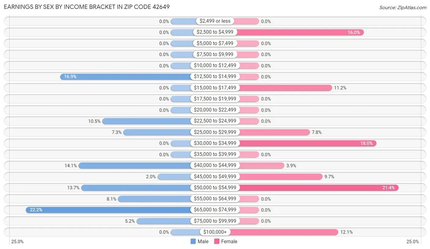 Earnings by Sex by Income Bracket in Zip Code 42649