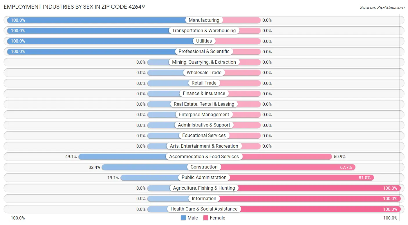 Employment Industries by Sex in Zip Code 42649
