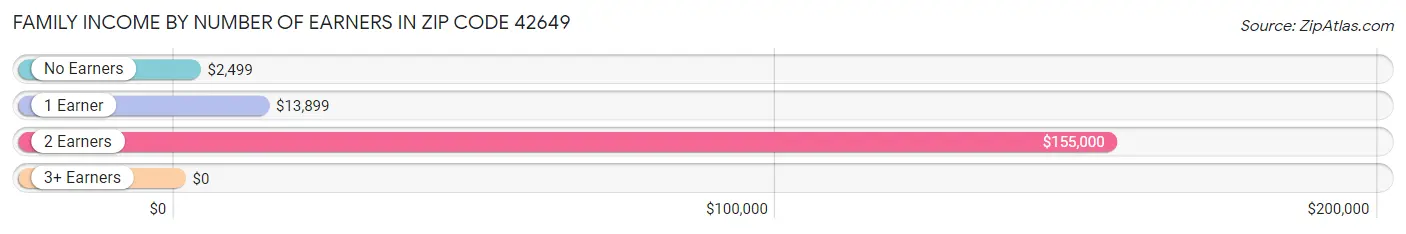 Family Income by Number of Earners in Zip Code 42649