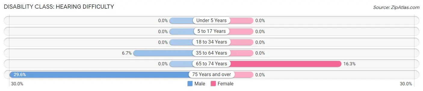 Disability in Zip Code 42649: <span>Hearing Difficulty</span>