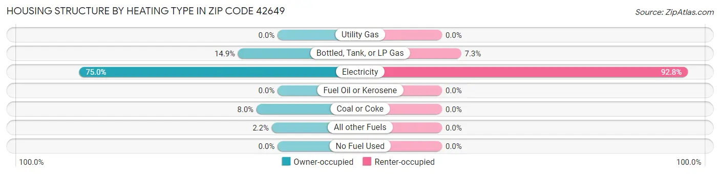 Housing Structure by Heating Type in Zip Code 42649