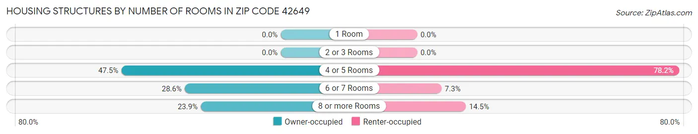 Housing Structures by Number of Rooms in Zip Code 42649