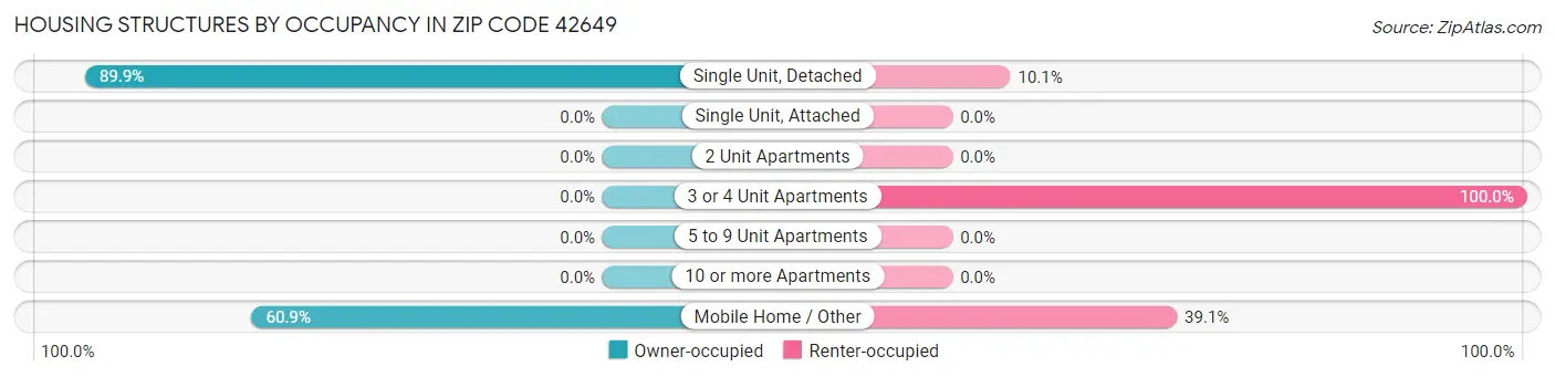 Housing Structures by Occupancy in Zip Code 42649