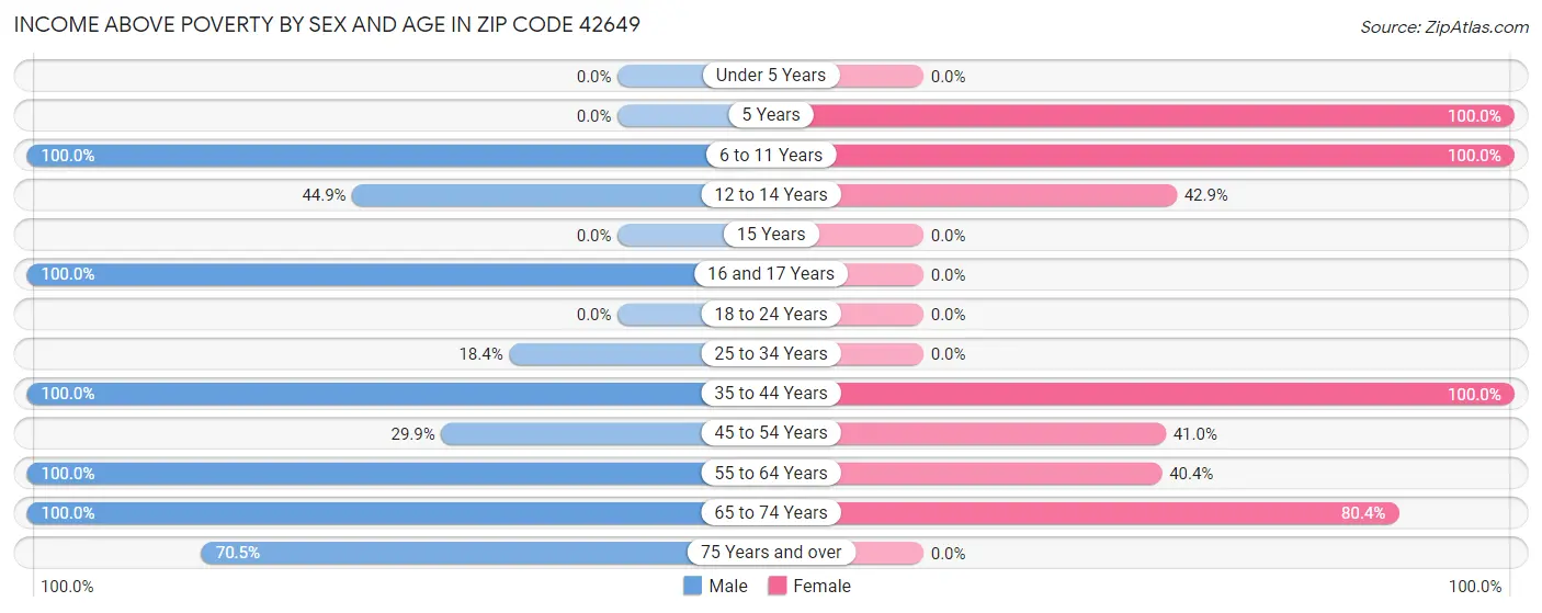 Income Above Poverty by Sex and Age in Zip Code 42649